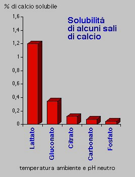Solubilit
